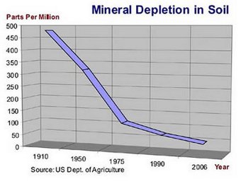 mineral depletion in soil USDA 2